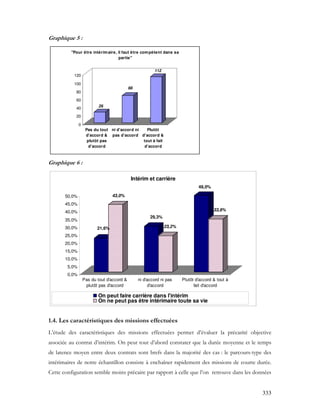 333
Graphique 5 :
26
66
112
0
20
40
60
80
100
120
Pas du tout
d'accord &
plutôt pas
d'accord
ni d'accord ni
pas d'accord
Plutôt
d'accord &
tout à fait
d'accord
"Pour être intérimaire, il faut être compétent dans sa
partie"
Graphique 6 :
21,6%
43,0%
29,3%
23,2%
49,0%
33,8%
0,0%
5,0%
10,0%
15,0%
20,0%
25,0%
30,0%
35,0%
40,0%
45,0%
50,0%
Pas du tout d'accord &
plutôt pas d'accord
ni d'accord ni pas
d'accord
Plutôt d'accord & tout à
fait d'accord
Intérim et carrière
On peut faire carrière dans l'intérim
On ne peut pas être intérimaire toute sa vie
1.4. Les caractéristiques des missions effectuées
L’étude des caractéristiques des missions effectuées permet d’évaluer la précarité objective
associée au contrat d’intérim. On peut tout d’abord constater que la durée moyenne et le temps
de latence moyen entre deux contrats sont brefs dans la majorité des cas : le parcours-type des
intérimaires de notre échantillon consiste à enchaîner rapidement des missions de courte durée.
Cette configuration semble moins précaire par rapport à celle que l’on retrouve dans les données
 