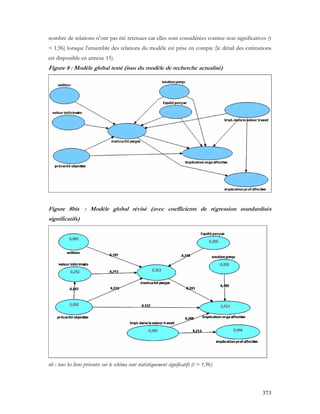 373
nombre de relations n’ont pas été retenues car elles sont considérées comme non significatives (t
< 1,96) lorsque l’ensemble des relations du modèle est prise en compte (le détail des estimations
est disponible en annexe 15).
Figure 8 : Modèle global testé (issu du modèle de recherche actualisé)
Figure 8bis : Modèle global révisé (avec coefficients de régression standardisés
significatifs)
nb : tous les liens présentés sur le schéma sont statistiquement significatifs (t > 1,96)
 