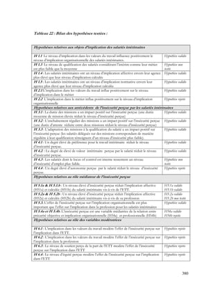380
Tableau 22 : Bilan des hypothèses testées :
Hypothèses relatives aux objets d’implication des salariés intérimaires
H 1.1 Le niveau d’implication dans les valeurs du travail influence positivement le
niveau d’implication organisationnelle des salariés intérimaires.
Hypothèse validée
H 1.3 Le niveau de qualification des salariés considérant l’intérim comme leur métier
est plus faible que la moyenne
Hypothèse non
testée
H 1.4 : Les salariés intérimaires ont un niveau d’implication affective envers leur agence
plus élevé que leur niveau d’implication calculée
Hypothèse validée
H 1.5 : Les salariés intérimaires ont un niveau d’implication normative envers leur
agence plus élevé que leur niveau d’implication calculée
Hypothèse validée
H 2.1 L’implication dans les valeurs du travail influe positivement sur le niveau
d’implication dans le métier
Hypothèse validée
H 2.2 L’implication dans le métier influe positivement sur le niveau d’implication
organisationnelle
Hypothèse rejetée
Hypothèses relatives aux antécédents de l’insécurité perçue par les salariés intérimaires
H 3.1 : La durée des missions a un impact positif sur l’insécurité perçue (une durée
moyenne de mission élevée réduit le niveau d’insécurité perçue)
Hypothèse validée
H 3.2 : L’enchaînement régulier des missions a un impact positif sur l’insécurité perçue
(une durée d’attente réduite entre deux missions réduit le niveau d’insécurité perçue)
Hypothèse validée
H 3.3 : L’adaptation des missions à la qualification du salarié a un impact positif sur
l’insécurité perçue (les salariés délégués sur des missions correspondant de manière
régulière à leur qualification témoignent d’un niveau d’insécurité plus faible).
Hypothèse validée
H 4.1 : Un degré élevé de préférence pour le travail intérimaire réduit le niveau
d’insécurité perçue.
Hypothèse validée
H 4.2. : Le degré de élevé de valeur intérimaire perçue par le salarié réduit le niveau
d’insécurité perçue.
Hypothèse validée
H 4.3 : Les salariés dont le locus of control est interne ressentent un niveau
d’insécurité d’emploi plus faible.
Hypothèse non
testée
H 4.4 : Un degré élevé d’autonomie perçue par le salarié réduit le niveau d’insécurité
perçue.
Hypothèse rejetée
Hypothèses relatives au rôle médiateur de l’insécurité perçue
H 5.1a & H 5.1.b : Un niveau élevé d’insécurité perçue réduit l’implication affective
(H51a) et calculée (H51b) du salarié intérimaire vis-à-vis de l’ETT.
H5.1a validée
H5.1b validée
H 5.2a & H 5.2b : Un niveau élevé d’insécurité perçue réduit l’implication affective
(H52a) et calculée (H52b) du salarié intérimaire vis-à-vis de sa profession
H5.2a validée
H5.2b non testée
H 5.3. L’effet de l’insécurité perçue sur l’implication organisationnelle est plus
important que l’effet sur l’implication dans la profession pour les salariés intérimaires
Hypothèse validée
H 5.4a et H 5.4b. L’insécurité perçue est une variable médiatrice de la relation entre
précarité objective et implication organisationnelle (H54a) et professionnelle (H54b)
H54a validée
H54b rejetée
Hypothèses relatives au rôle des variables modératrices
H 6.1 : L’implication dans les valeurs du travail modère l’effet de l’insécurité perçue sur
l’implication dans l’ETT.
Hypothèse rejetée
H 6.2 : L’implication dans les valeurs du travail modère l’effet de l’insécurité perçue sur
l’implication dans la profession
Hypothèse rejetée
H 6.3 : Le niveau de soutien perçu de la part de l’ETT modère l’effet de l’insécurité
perçue sur l’implication dans l’ETT
Hypothèse rejetée
H 6.4 : Le niveau d’équité perçue modère l’effet de l’insécurité perçue sur l’implication
dans l’ETT
Hypothèse rejetée
 