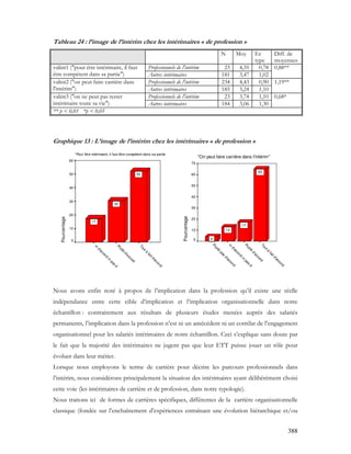 388
Tableau 24 : l’image de l’intérim chez les intérimaires « de profession »
N Moy Ec
type
Diff. de
moyennes
Professionnels de l'intérim 23 4,35 0,78valint1 ("pour être intérimaire, il faut
être compétent dans sa partie") Autres intérimaires 181 3,47 1,02
0,88**
Professionnels de l'intérim 234 4,43 0,90valint2 ("on peut faire carrière dans
l'intérim") Autres intérimaires 185 3,24 1,10
1,19**
Professionnels de l'intérim 23 3,74 1,10valint3 ("on ne peut pas rester
intérimaire toute sa vie") Autres intérimaires 184 3,06 1,30
0,68*
** p < 0,01 *p < 0,05
Graphique 13 : L’image de l’intérim chez les intérimaires « de profession »
"Pour être intérimaire, il faut être compétent dans sa partie
Toutà
faitd'accord
Plutôtd'accord
nid'accord
nipas
d
Pourcentage
60
50
40
30
20
10
0
52
30
17
"On peut faire carrière dans l'intérim"
Toutà
faitd'accord
Plutôtd'accord
nid'accord
nipas
d
Plutôtpas
d'accord
Pourcentage
70
60
50
40
30
20
10
0
65
17
13
4
Nous avons enfin noté à propos de l’implication dans la profession qu’il existe une réelle
indépendance entre cette cible d’implication et l’implication organisationnelle dans notre
échantillon : contrairement aux résultats de plusieurs études menées auprès des salariés
permanents, l’implication dans la profession n’est ni un antécédent ni un corrélat de l’engagement
organisationnel pour les salariés intérimaires de notre échantillon. Ceci s’explique sans doute par
le fait que la majorité des intérimaires ne jugent pas que leur ETT puisse jouer un rôle pour
évoluer dans leur métier.
Lorsque nous employons le terme de carrière pour décrire les parcours professionnels dans
l’intérim, nous considérons principalement la situation des intérimaires ayant délibérément choisi
cette voie (les intérimaires de carrière et de profession, dans notre typologie).
Nous traitons ici de formes de carrières spécifiques, différentes de la carrière organisationnelle
classique (fondée sur l’enchaînement d’expériences entraînant une évolution hiérarchique et/ou
 