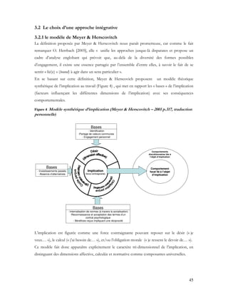 45
3.2 Le choix d’une approche intégrative
3.2.1 le modèle de Meyer & Herscovitch
La définition proposée par Meyer & Herscovitch nous paraît prometteuse, car comme le fait
remarquer O. Herrbach [2005], elle « unifie les approches jusque-là disparates et propose un
cadre d’analyse englobant qui prévoit que, au-delà de la diversité des formes possibles
d’engagement, il existe une essence partagée par l’ensemble d’entre elles, à savoir le fait de se
sentir « lié(e) » (bound) à agir dans un sens particulier ».
En se basant sur cette définition, Meyer & Herscovich proposent un modèle théorique
synthétique de l’implication au travail (Figure 4) , qui met en rapport les « bases » de l’implication
(facteurs influençant les différentes dimensions de l’implication) avec ses conséquences
comportementales.
Figure 4 Modèle synthétique d’implication (Meyer & Herscovitch – 2001 p.317, traduction
personnelle)
Implication
(force contraignante)
Comportement
focal lié à l’objet
d’implication
Comportements
discrétionnaires liés à
l’objet d’implication
Bases
- Internalisation de normes (à travers la socialisation)
-Reconnaissance et acceptation des termes d’un
contrat psychologique
- Bénéfices reçus impliquant une réciprocité
Bases
- Identification
-Partage de valeurs communes
- Engagement personnel
Bases
- Investissements passés
- Absence d’alternatives
Implication
(force contraignante)
Comportement
focal lié à l’objet
d’implication
Comportements
discrétionnaires liés à
l’objet d’implication
Bases
- Internalisation de normes (à travers la socialisation)
-Reconnaissance et acceptation des termes d’un
contrat psychologique
- Bénéfices reçus impliquant une réciprocité
Bases
- Internalisation de normes (à travers la socialisation)
-Reconnaissance et acceptation des termes d’un
contrat psychologique
- Bénéfices reçus impliquant une réciprocité
Bases
- Identification
-Partage de valeurs communes
- Engagement personnel
Bases
- Investissements passés
- Absence d’alternatives
L’implication est figurée comme une force contraignante pouvant reposer sur le désir (« je
veux… »), le calcul (« j’ai besoin de… »), et/ou l’obligation morale (« je ressens le devoir de… »).
Ce modèle fait donc apparaître explicitement le caractère tri-dimensionnel de l’implication, en
distinguant des dimensions affective, calculée et normative comme composantes universelles.
 