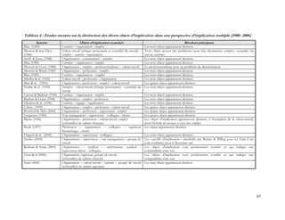 67
Tableau 4 : Etudes menées sur la distinction des divers objets d’implication dans une perspective d’implication multiple (1980- 2006)
Auteurs Objets d’implication examinés Résultats principaux
Blau (1985) Carrière – organisation - emploi Les trois objets apparaissent distincts
Morrow & mac Elroy
(1986)
Valeur travail (éthique protestante et centralité du travail) –
emploi – carrière- organisation
Trois objets posent des problèmes pour être discriminés (emploi ; centralité du
travail, carrière)
Steffy & Jones (1988) Organisation – communauté - carrière Les trois objets apparaissent distincts
Blau (1988) Carrière – organisation - emploi Les trois objets apparaissent distincts
Morrow & Goetz (1988) Organisation – emploi – professionnalisme – valeur-travail Le professionnalisme pose un problème de discrimination
Morrow & Wirth (1989) Organisation – profession – emploi Les trois objets apparaissent distincts
Blau (1989) Carrière – organisation – emploi Les trois objets apparaissent distincts
Mueller & al. (1992) Valeur-travail – profession – organisation Les trois objets apparaissent distincts
Blau & al. (1993) Organisation – profession – emploi – valeur-travail Les quatre objets apparaissent distincts
Paullay & al. (1994) Emploi – valeur-travail (éthique protestante) – centralité du
travail
Les trois objets apparaissent distincts
Carson & Bedeian (1994) Carrière – organisation - emploi Les trois objets apparaissent distincts
Bashaw & Grant (1994) Organisation – emploi - profession Les trois objets apparaissent distincts
Ellemers & al. (1998) Carrière – équipe - organisation Les trois objets apparaissent distincts
Cohen (1999) Organisation – emploi – profession – valeur-travail Les quatre objets apparaissent distincts
Boschoff & Mels (2000) Organisation – profession – superviseur - emploi Les quatre objets apparaissent distincts
Gregersen (1996) Top management – superviseur - collègues - clients Les quatre objets apparaissent distincts
Bijeire (1996) Organisation – profession – valeur-travail- emploi
(échantillon de salariés français)
Les objets d’implication apparaissent distincts, à l’exception de la valeur-travail,
dont l’échelle de mesure n’a pu être validée.
Boyle (1997) Profession – organisation – collègues – supérieur
hiérarchique - clients
Les objets apparaissent distincts
Clugson & al. (2000) Organisation – superviseur - collègues Les trois objets apparaissent distincts
Swailes (2004) Organisation – superviseur – top management – groupe de
travail
Les « profils d’implication » identitifés par Becker & Billing pour les Etats-Unis
sont confirmés pour le Royaume-uni.
Redman & Snape (2005) Organisation – syndicat – représentant syndical -
superviseur direct – collègues -
Les objets d’implication sont positivement corrélés ce qui indique une
compatibilité entre eux.
Chan & al (2006) Organisation, supérieur, groupe de travail
(échantillon de salariés chinois)
Les objets d’implication sont positivement corrélés ce qui indique une
compatibilité entre eux.
Sumi (2006) Organisation – valeur-travail – carrière – groupe de travail
(échantillon de salariés japonais)
Les cinq objets apparaissent distincts
 