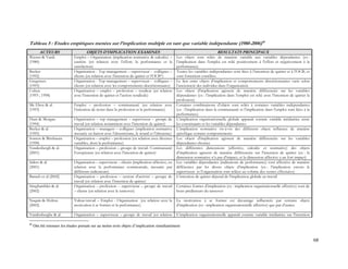 68
Tableau 5 : Etudes empiriques menées sur l’implication multiple en tant que variable indépendante (1980-2006)40
AUTEURS OBJETS D’IMPLICATION EXAMINES RESULTATS PRINCIPAUX
Wiener & Vardi
(1980)
Emploi – Organisation (implication normative & calculée) –
carrière (en relation avec l’effort, la performance et la
satisfaction)
Les objets sont reliés de manière variable aux variables dépendantes (ex :
l’implication dans l’emploi est relié positivement à l’effort et négativement à la
performance).
Becker
(1992)
Organisation - Top management – superviseur - collègues –
clients (en relation avec l’intention de quitter et l’OCB*)
Toutes les variables indépendantes sont liées à l’intention de quitter et à l’OCB, et
sont fortement corrélées.
Gregersen
(1993)
Organisation - Top management – superviseur - collègues –
clients (en relation avec les comportements discrétionnaires)
Le lien entre objets d’implication et comportements discrétionnaires varie selon
l’ancienneté des individus dans l’organisation
Cohen
(1993 ; 1998)
Organisation – emploi – profession – syndicat (en relation
avec l’intention de quitter et l’action syndicale)
Les objets d’implication agissent de manière différenciée sur les variables
dépendantes (ex : l’implication dans l’emploi est relié avec l’intention de quitter la
profession).
Mc Elroy & al.
(1993)
Emploi – profession – communauté (en relation avec
l’intention de rester dans la profession et la performance)
Certaines combinaisons d’objets sont reliés à certaines variables indépendantes
(ex : l’implication dans la communauté et l’implication dans l’emploi sont liées à la
performance).
Hunt & Morgan
(1994)
Organisation – top management – superviseur – groupe de
travail (en relation notamment avec l’intention de quitter)
L’implication organisationnelle globale apparaît comme variable médiatrice entre
les constituants et les variables dépendantes
Becker & al.
(1995)
Organisation – managers – collègues (implication normative
mesurée en liaison avec l’absentéisme, le retard et l’altruisme)
L’implication normative vis-à-vis des différents objets influence de manière
spécifique certains comportements
Somers & Birnbaum
(1998)
Organisation – emploi – profession (en relation avec diverses
variables, dont la performance)
Les objets d’implication agissent de manière différenciée sur les variables
dépendantes choisies
Vandenbergh & al.
(2001)
Organisation – profession – groupe de travail- Communauté
Européenne (en relation avec l’intention de quitter)
Les différentes dimensions (affective, calculée et normative) des objets
d’implication agissent de manière différenciée sur l’intention de quitter (ex : la
dimension normative n’a pas d’impact, et la dimension affective a un fort impact)
Siders & al.
(2001)
Organisation – superviseur – clients (implication affective, en
relation avec la performance commerciale, mesurée par
différents indicateurs)
Les variables dépendantes (indicateurs de performance) sont affectées de manière
différentes par les divers objets d’implication (ex : l’implication envers le
superviseur et l’organisation sont reliées au volume des ventes effectuées)
Baruch et al (2002) Organisation – profession – secteur d’activité – groupe de
travail (en relation avec l’intention de quitter)
L’intention de quitter dépend de l’implication globale au travail
Stinghambler & al.
(2002)
Organisation – profession – superviseur – groupe de travail
– clients (en relation avec le turnover)
Certaines formes d’implication (ex : implication organisationnelle affective) sont de
bons prédicteurs du turnover
Naquin & Holton
(2002)
Valeur-travail – Emploi - Organisation (en relation avec la
motivation à se former et la performance)
La motivation à se former est davantage influencée par certains objets
d’implication (ex : implication organisationnelle affective) que par d’autres.
Vandenberghe & al. Organisation – superviseur – groupe de travail (en relation L’implication organisationnelle apparaît comme variable médiatrice sur l’intention
40
Ont été retenues les études portant sur au moins trois objets d’implication simultanément
 