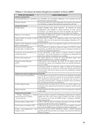 90
Tableau 1 : Les formes de relation d’emploi non standard en France (2007)
TYPE DE CONTRATS CARACTERISTIQUES
Contrat commerciaux
Travail indépendant (ex : consultant) Le travailleur est son propre employeur, il est rémunéré par des
honoraires versés par le client
Travail à domicile Forme particulière de travail indépendant dans lequel la rémunération
est forfaitaire, et dépend directement de la production effectuée
Contrats de travail
Portage salarial Forme d’emploi issue d’une évolution de l’activité de travail
indépendant, dans laquelle le salarié autonome (le plus souvent
consultant) est employé par une société de portage, qui encaisse les
honoraires versés par les clients et reverse un salaire au consultant.
Salarié en sous-traitance Un employeur légal met le salarié à la disposition d’un client pour
lequel la prestation est effectuée
Temps partiel en contrat à durée
indéterminée
Contrat liant le salarié à un employeur unique, sans terme fixé à
l’avance, mais avec des horaires de travail atypiques (inférieurs à 35 h
hebdomadaires)
Contrat à durée déterminée (à temps
plein ou temps partiel)
Contrat liant le salarié à un employeur unique, avec un terme fixé à
l’avance
Contrat de travail temporaire
(à temps plein ou temps partiel)
Contrat liant un ou plusieurs employeurs légaux ( les ETT) au salarié
intérimaire, qui effectue des missions pour un ou plusieurs employeurs
–clients (les entreprises utilisatrices)
Contrat de travail intermittent (ex :
contrat saisonnier)
Forme particulière d CDI réservé à certaines activités à caractère
saisonnier. Le travail intermittent se caractérise par l'alternance de
périodes travaillées et de périodes non travaillées
Contrat multi-employeurs Le salarié effectue un horaire de travail déterminé réparti entre
plusieurs employeurs (ex : vacataire enseignant)
Contrat nouvelle embauche
(CNE)
CDI réservé aux entreprises de moins de 20 salariés, dont les
formalités de rupture sont simplifiées durant une période déterminée
(2 ans en 2007)
Contrats de chantier Contrat par lequel un employeur, engage un salarié en lui indiquant
dès l'embauche que le contrat est exclusivement lié à la réalisation de
travaux précis mais dont la durée ne peut être préalablement définie
avec certitude.
Contrats de travail incorporant une formation
Contrats de professionnalisation Contrat réservé aux jeunes de 16 à 25 ans et aux demandeurs d'emploi
âgés de 26 ans et plus. Son objectif est de leur permettre d'acquérir
une qualification professionnelle et de favoriser leur insertion ou
réinsertion professionnelle. L'employeur bénéficie d’une exonération
de cotisations patronales (sous conditions)
Contrat d’apprentissage Contrat réservé aux jeunes de 14 à 26 ans. Le contrat organise une
alternance entre organisme de formation et entreprise, sanctionnée par
un diplôme.
Stages rémunérés Type particulier de CDD supérieur à trois mois, rémunéré en deçà du
salaire légal.
Contrats de travail aidés
- Contrat d’insertion – revenu
minimal d’activité (CI-RMA)
- Contrat d’avenir
Contrats destinés à insérer les bénéficiaires d’allocations de solidarité
(RMI, ASS, API, AAH). Il peut s’agir de CDD ou de CDI. Le salarié
est rémunéré sur la base du SMIC horaire. L’employeur bénéficie
d’une aide de l’état.
Contrat initiative emploi (CIE) CDI ou CDD de 24 mois maximum, rémunéré sur la base du SMIC
horaire avec aide de l’état versée à l’employeur.
Contrat jeune en entreprise (CJE) CDI réservé aux jeunes de moins de 26 ans peu qualifiés, rémunéré
sur la base du SMIC horaire. L’employeur reçoit une subvention
Contrat d’accompagnement dans
l’emploi (CAE)
Contrat de travail à durée déterminée, destiné à faciliter l'insertion
professionnelle des personnes sans emploi rencontrant des difficultés
d'accès à l'emploi.
 
