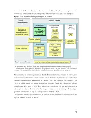 91
Les contours de l’emploi flexibles et des formes particulières d’emploi peuvent également être
résumés sous forme de schéma en distinguant les différentes modalités juridiques d’emploi :
Figure 1 : les modalités juridique d’emploi en France
Situations non officielles
Travail
indépendant
Travail salarié
Contractants
indépendants
(salariés qualifiés) :
Consultants, experts
Travail à domicile
Temps partiel
Temps plein
Portage salarial
Contrat à durée
déterminée
Contrat à
durée
indéterminée
CNE
CDD
Intérim
travail
intermittent
Contrats
aidés à durée
indéterminée
CDI à
temps partiel
Contrats d’apprentissage
et de professionnalisation
Employeurs
multiples
Stages > 3 mois*
Contrats
aidés à durée
déterminée
travail au noir, travail clandestin, indépendance factice**
Contrat
de chantier
CDI
à temps plein
(Contrat de
référence)
Situations non officielles
Travail
indépendant
Travail salarié
Contractants
indépendants
(salariés qualifiés) :
Consultants, experts
Travail à domicile
Temps partiel
Temps plein
Portage salarial
Contrat à durée
déterminée
Contrat à
durée
indéterminée
CNE
CDD
Intérim
travail
intermittent
Contrats
aidés à durée
indéterminée
CDI à
temps partiel
Contrats d’apprentissage
et de professionnalisation
Employeurs
multiples
Stages > 3 mois*
Contrats
aidés à durée
déterminée
travail au noir, travail clandestin, indépendance factice**
Contrat
de chantier
CDI
à temps plein
(Contrat de
référence)
* les stages d’une durée supérieure à trois mois sont obligatoirement rémunérés (loi du 19 janvier 2005
** L’indépendance factice caractérise la situation de contractants soumis à un seul donneur d’ordre (ex : salariés
encouragés à devenir travailleurs indépendants et travaillant uniquement pour leur ancienne entreprise)
Afin de clarifier les terminologies utilisées dans le domaine de l’emploi précaire en France, nous
allons recenser les différentes notions utilisées dans ce domaine, en précisant à chaque fois leurs
contours. Nous en restons pour l’instant au cas de la France, car, comme le fait remarquer Cazal
[1997], la notion même de norme d’emploi ou d’emploi typique est contingente : elle est
susceptible de varier selon les pays. Nous verrons par exemple plus loin que la notion même de
précarité, très présente dans la recherche française en économie et sociologie du travail, est
quasiment absente dans les pays de l’Europe du nord [Barbier - 2005].
Les différentes terminologies sont classées en fonction de leur généralité : les conceptions les plus
larges se trouvent en début de tableau.
 
