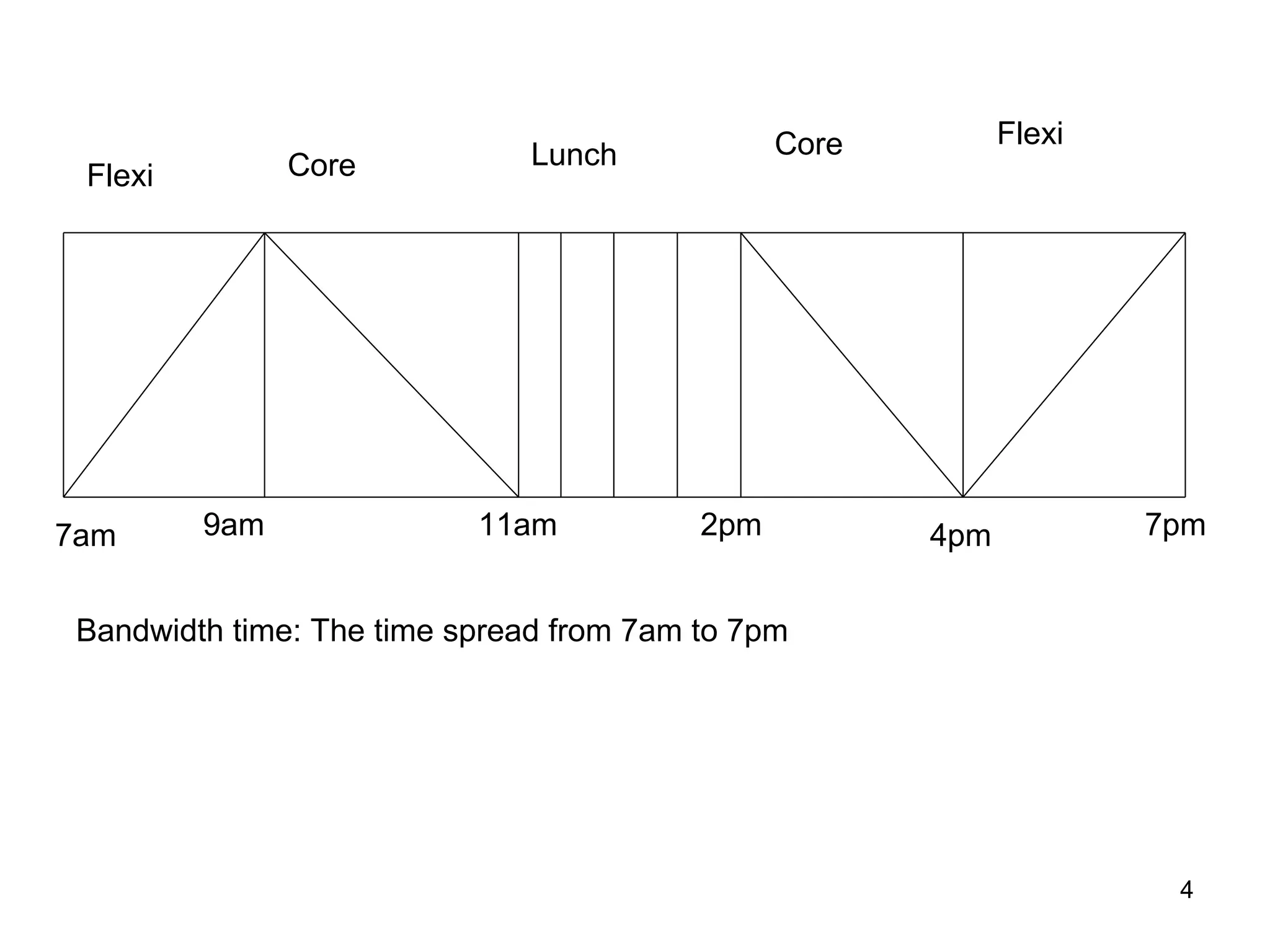 Flexi Core Lunch Core Flexi Bandwidth time: The time spread from 7am to 7pm 7am 9am 11am 2pm 4pm 7pm 