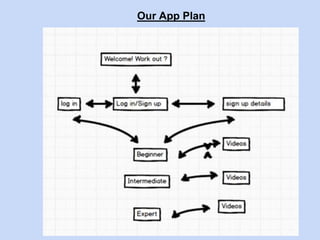 Our App Plan
 