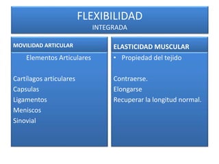 FLEXIBILIDAD
INTEGRADA
MOVILIDAD ARTICULAR
Elementos Articulares
Cartílagos articulares
Capsulas
Ligamentos
Meniscos
Sinovial
ELASTICIDAD MUSCULAR
• Propiedad del tejido
Contraerse.
Elongarse
Recuperar la longitud normal.
 
