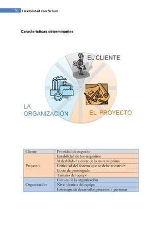 70 Flexibilidad con Scrum 
Características determinantes 
Cliente Prioridad de negocio Proyecto Estabilidad de los requisitos Maleabilidad y coste de la materia prima Criticidad del sistema que se debe construir Coste de prototipado Tamaño del equipo Organización Cultura de la organización Nivel técnico del equipo Estrategia de desarrollo: procesos / personas 
 