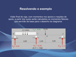 Visão final da viga, com momentos nos apoios e reações de apoio, a partir dos quais serão calculados os momentos fletores que servirão de base para o desenho do diagrama: Resolvendo o exemplo 
