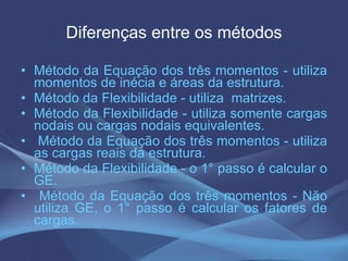Diferenças entre os métodos Método da Equação dos três momentos - utiliza momentos de inécia e áreas da estrutura. Método da Flexibilidade - utiliza  matrizes. Método da Flexibilidade - utiliza somente cargas nodais ou cargas nodais equivalentes. Método da Equação dos três momentos - utiliza as cargas reais da estrutura. Método da Flexibilidade - o 1° passo é calcular o GE. Método da Equação dos três momentos - Não utiliza GE, o 1° passo é calcular os fatores de cargas.  