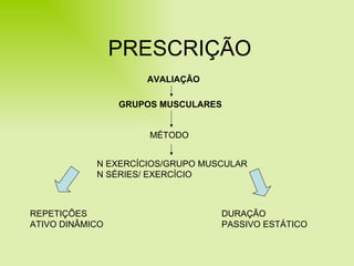 PRESCRIÇÃO AVALIAÇÃO GRUPOS MUSCULARES MÉTODO N EXERCÍCIOS/GRUPO MUSCULAR N SÉRIES/ EXERCÍCIO REPETIÇÕES ATIVO DINÂMICO DURAÇÃO PASSIVO ESTÁTICO 