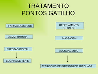 TRATAMENTO PONTOS GATILHO FARMACOLÓGICOS RESFRIAMENTO OU CALOR ACUMPUNTURA MASSAGEM PRESSÃO DIGITAL ALONGAMENTO BOLINHA DE TÊNIS EXERCÍCIOS DE INTENSIDADE ADEQUADA 