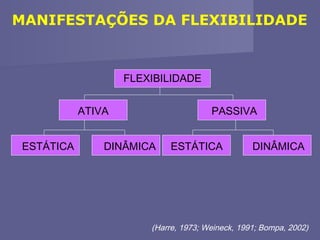 MANIFESTAÇÕES DA FLEXIBILIDADE

FLEXIBILIDADE
ATIVA
ESTÁTICA

PASSIVA

DINÂMICA

ESTÁTICA

DINÂMICA

(Harre, 1973; Weineck, 1991; Bompa, 2002)

 