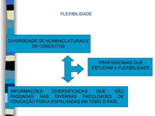 DIVERSIDADE DE NOMENCLATURAS E DE CONCEITOS PROFISSIONAIS QUE ESTUDAM A FLEXIBILIDADE INFORMAÇÕES DIVERSIFICADAS QUE SÃO PASSADAS NAS DIVERSAS FACULDADES DE EDUCAÇÃO FÍSICA ESPALHADAS EM TODO O PAÍS. FLEXIBILIDADE 