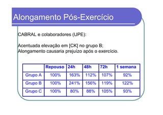 Alongamento Pós-Exercício
 CABRAL e colaboradores (UPE):

 Acentuada elevação em [CK] no grupo B;
 Alongamento causaria prejuízo após o exercício.


              Repouso 24h      48h     72h     1 semana
    Grupo A    100%     163%    112%    107%       92%
    Grupo B    100%     241%    156%    119%       122%
    Grupo C    100%      80%     88%    105%       93%
 