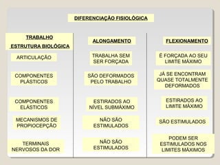 DIFERENCIAÇÃO FISIOLÓGICA


    TRABALHO
                            ALONGAMENTO             FLEXIONAMENTO
ESTRUTURA BIOLÓGICA

 ARTICULAÇÃO                TRABALHA SEM          É FORÇADA AO SEU
                            SER FORÇADA             LIMITE MÁXIMO

 COMPONENTES              SÃO DEFORMADOS           JÁ SE ENCONTRAM
  PLÁSTICOS                PELO TRABALHO          QUASE TOTALMENTE
                                                     DEFORMADOS


 COMPONENTES                 ESTIRADOS AO           ESTIRADOS AO
  ELÁSTICOS                NÍVEL SUBMÁXIMO          LIMITE MÁXIMO

 MECANISMOS DE                NÃO SÃO             SÃO ESTIMULADOS
 PROPIOCEPÇÃO               ESTIMULADOS

                                                      PODEM SER
   TERMINAIS                  NÃO SÃO             ESTIMULADOS NOS
NERVOSOS DA DOR             ESTIMULADOS            LIMITES MÁXIMOS
 