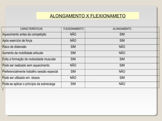 ALONGAMENTO X FLEXIONAMETO

             CARACTERÍSTICAS                 FLEXIONAMENTO   ALONGAMENTO
Aquecimento antes da competição                  NÃO             SIM
Após exercício de força                          NÃO             SIM
Risco de distensão                               SIM            NÃO
Aumento da mobilidade articular                  SIM            NÃO
Evita a formação de nodosidade muscular          SIM             SIM
Pode ser realizado sem aquecimento               NÃO             SIM
Preferencialmente trabalho sessão especial       SIM            NÃO
Pode ser utilizado em idosos                     NÃO             SIM
Pode-se aplicar o princípio da sobrecarga        SIM            NÃO
5
 