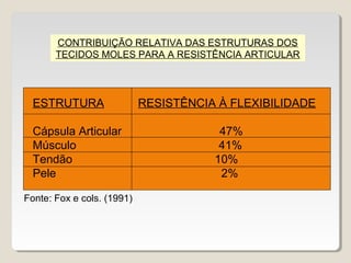 CONTRIBUIÇÃO RELATIVA DAS ESTRUTURAS DOS
       TECIDOS MOLES PARA A RESISTÊNCIA ARTICULAR




  ESTRUTURA                 RESISTÊNCIA À FLEXIBILIDADE

  Cápsula Articular                     47%
  Músculo                               41%
  Tendão                               10%
  Pele                                  2%

Fonte: Fox e cols. (1991)
 