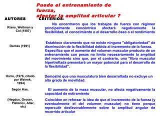 AUTORES CRITERIOS-
Rians, Weltman y
Col (1987)
No encontraron que los trabajos de fuerza con régimen
principalmente concéntrico afectará negativamente la
flexibilidad, el conocimiento o el desarrollo óseo o el rendimiento
Dantas (1991)
Establece claramente que no existe ninguna "obligatoriedad" de
disminución de la flexibilidad debida al incremento de la fuerza.
Especifica que el aumento del volumen muscular producto de un
entrenamiento con pesas no limita necesariamente la amplitud
del movimiento sino que, por el contrario, una "fibra muscular
hipertrofiada presentará un mayor potencial para el desarrollo de
la flexibilidad".
Harre, (1976, citado
por Weinek,
1994)
Demostró que una musculatura bien desarrollada no excluye un
alto grado de movilidad.
Según Has. El aumento de la masa muscular, no afecta negativamente la
capacidad de estiramiento
(Hegdus, Groser,
Platonov, Alter,
etc)
Coinciden en reforzar la idea de que el incremento de la fuerza (y
eventualmente el del volumen muscular) no tiene porque
repercutir desfavorablemente sobre la amplitud angular de
recorrido articular
Puede el entrenamiento de
fuerza,
afectar la amplitud articular ?
 