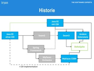THE SOFTWARE EXPERTS
Historie
Java EE
ohne CDI
Spring
Framework
Seam2
MyFaces
Orchestra
MyFaces CODI
Java EE
mit CDI
Seam3
+ CDI implementation
DeltaSpike
Andere
Extensions
 