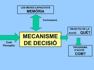 MECANISME DE DECISIÓ LES MEVES CAPACITATS  MEMÒRIA Codi Perceptiu Contrastació OBJECTIU DE LA ACCIÓ  QUÈ? PROGRAMA D’ACCIÓ...