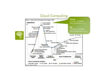 Cloud Computing
                  Global:
                  46 Mrd. $ (2008)
                  26% Wachstum p. a.

                  DE:
                  222 Mio. € (2008)
                  36,5% Wachstum p. a.

                  Quelle: BITKOM
 
