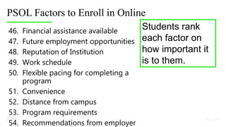 PSOL Factors to Enroll in Online
46. Financial assistance available
47. Future employment opportunities
48. Reputation of Institution
49. Work schedule
50. Flexible pacing for completing a
program
51. Convenience
52. Distance from campus
53. Program requirements
54. Recommendations from employer
Students rank
each factor on
how important it
is to them.
 
