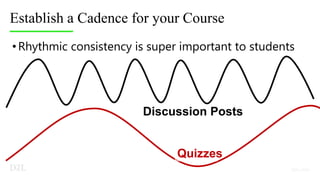 Establish a Cadence for your Course
•Rhythmic consistency is super important to students
Discussion Posts
Quizzes
 