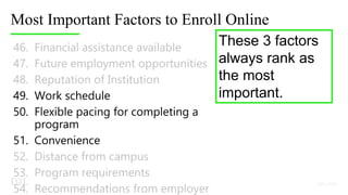 Most Important Factors to Enroll Online
46. Financial assistance available
47. Future employment opportunities
48. Reputation of Institution
49. Work schedule
50. Flexible pacing for completing a
program
51. Convenience
52. Distance from campus
53. Program requirements
54. Recommendations from employer
These 3 factors
always rank as
the most
important.
 