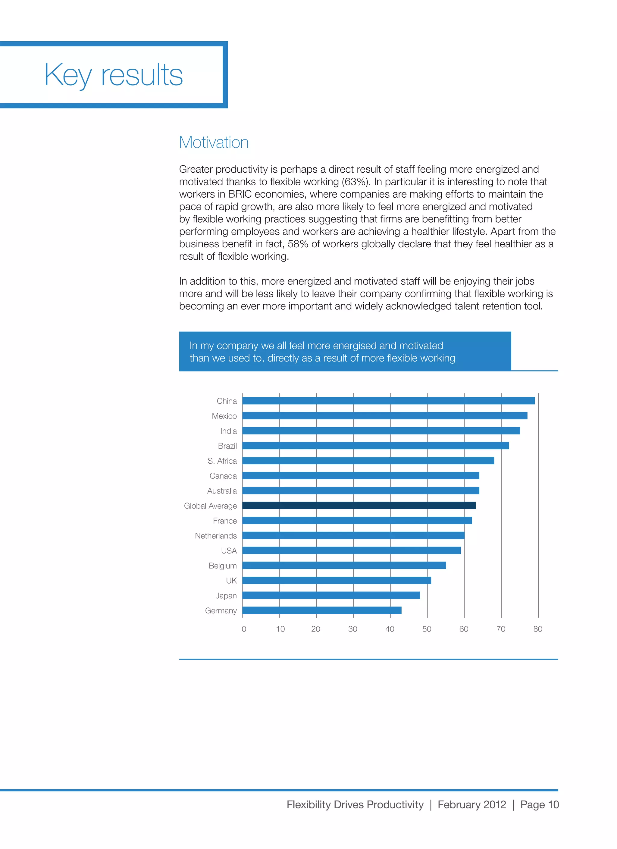 Key results

          Motivation
          Greater productivity is perhaps a direct result of staff feeling more energized and
          motivated	thanks	to	flexible	working	(63%).	In	particular	it	is	interesting	to	note	that	
          workers	in	BRIC	economies,	where	companies	are	making	efforts	to	maintain	the	
          pace of rapid growth, are also more likely to feel more energized and motivated
          by flexible working practices suggesting that firms are benefitting from better
          performing	employees	and	workers	are	achieving	a	healthier	lifestyle.	Apart	from	the	
          business	benefit	in	fact,	58%	of	workers	globally	declare	that	they	feel	healthier	as	a	
          result of flexible working.

          In	addition	to	this,	more	energized	and	motivated	staff	will	be	enjoying	their	jobs	
          more and will be less likely to leave their company confirming that flexible working is
          becoming an ever more important and widely acknowledged talent retention tool.


               In	my	company	we	all	feel	more	energised	and	motivated	
               than we used to, directly as a result of more flexible working



                      China
                     Mexico
                        India
                       Brazil
                    S. Africa
                    Canada
                    Australia
              Global Average
                     France
                Netherlands
                        USA
                    Belgium
                         UK
                      Japan
                   Germany

                                0   10        20     30      40      50         60   70      80




                                         Flexibility Drives Productivity | February 2012 | Page 10
 
