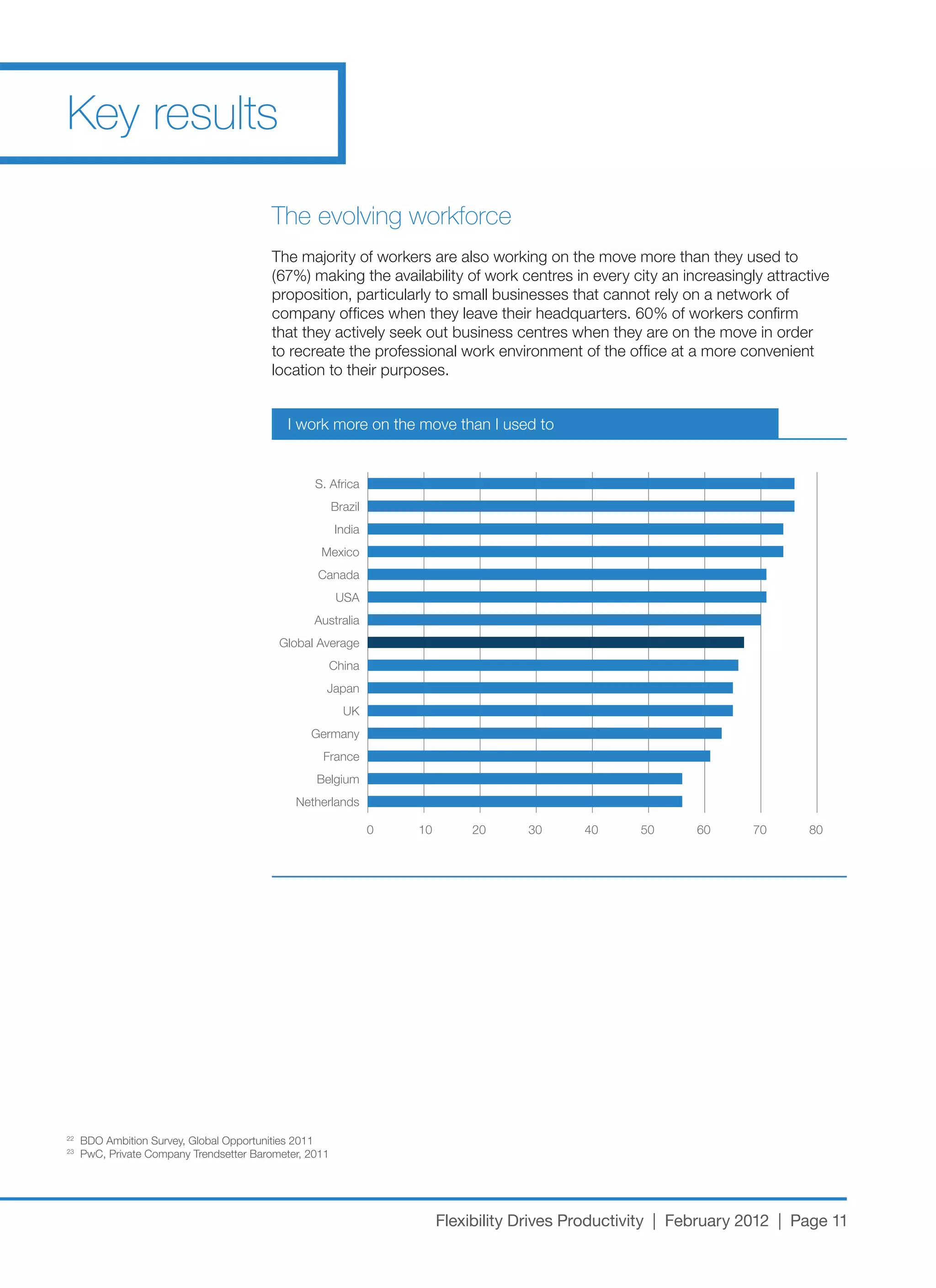 Key results

                                         The evolving workforce
                                         The	majority	of	workers	are	also	working	on	the	move	more	than	they	used	to	
                                         (67%)	making	the	availability	of	work	centres	in	every	city	an	increasingly	attractive	
                                         proposition, particularly to small businesses that cannot rely on a network of
                                         company	offices	when	they	leave	their	headquarters.	60%	of	workers	confirm	
                                         that they actively seek out business centres when they are on the move in order
                                         to recreate the professional work environment of the office at a more convenient
                                         location to their purposes.


                                             I	work	more	on	the	move	than	I	used	to


                                                  S. Africa
                                                        Brazil
                                                        India
                                                   Mexico
                                                  Canada
                                                         USA
                                                  Australia
                                           Global Average
                                                    China
                                                    Japan
                                                          UK
                                                 Germany
                                                   France
                                                  Belgium
                                              Netherlands

                                                                 0   10        20     30      40      50      60     70      80




22
     BDO	Ambition	Survey,	Global	Opportunities	2011
23
     PwC,	Private	Company	Trendsetter	Barometer,	2011




                                                                          Flexibility Drives Productivity | February 2012 | Page 11
 