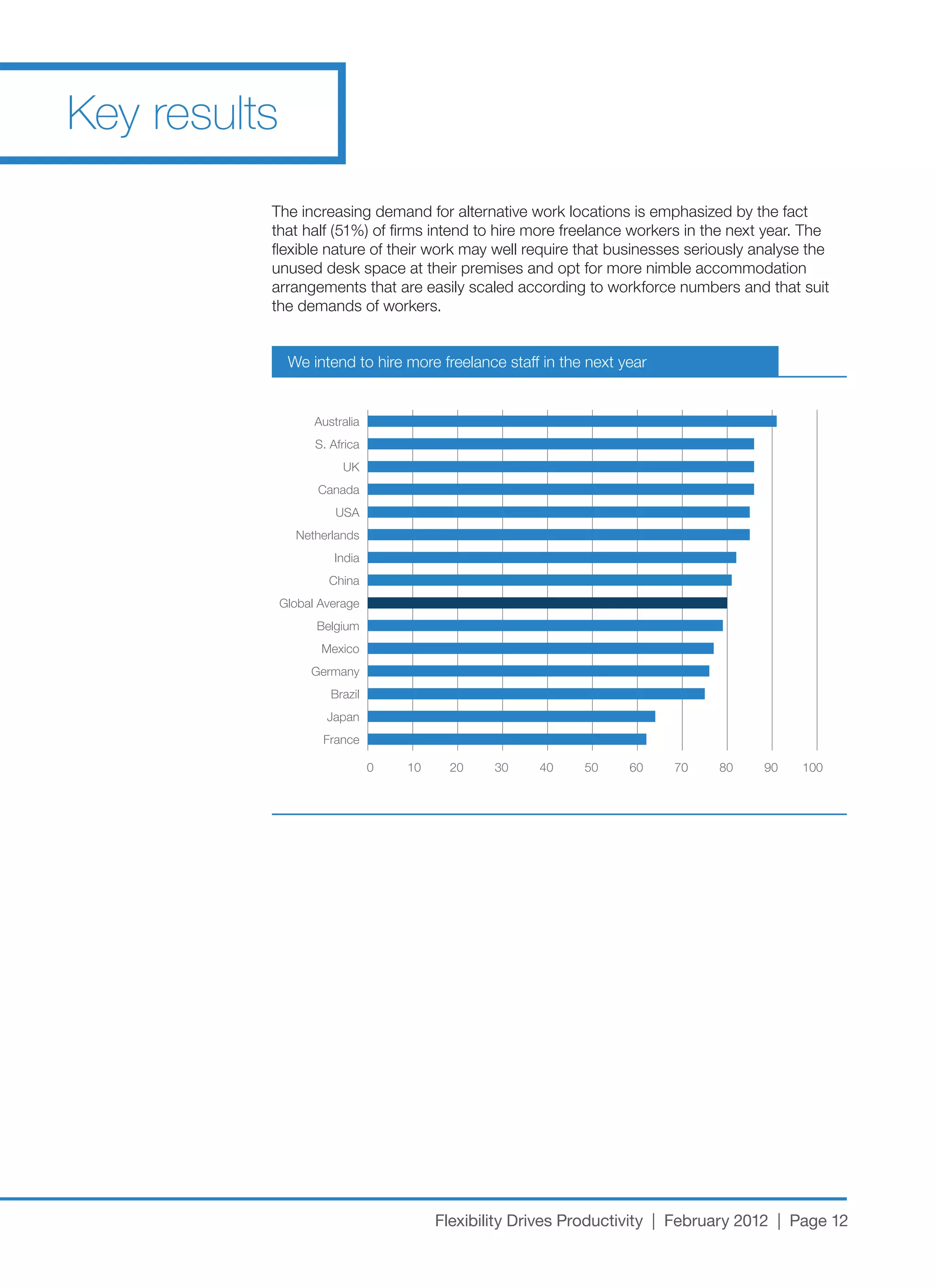 Key results
          The increasing demand for alternative work locations is emphasized by the fact
          that	half	(51%)	of	firms	intend	to	hire	more	freelance	workers	in	the	next	year.	The	
          flexible nature of their work may well require that businesses seriously analyse the
          unused desk space at their premises and opt for more nimble accommodation
          arrangements that are easily scaled according to workforce numbers and that suit
          the demands of workers.


               We intend to hire more freelance staff in the next year


                    Australia
                    S. Africa
                         UK
                    Canada
                        USA
                Netherlands
                        India
                      China
              Global Average
                    Belgium
                     Mexico
                   Germany
                       Brazil
                      Japan
                     France

                                0   10     20    30    40    50    60     70    80    90   100




                                         Flexibility Drives Productivity | February 2012 | Page 12
 