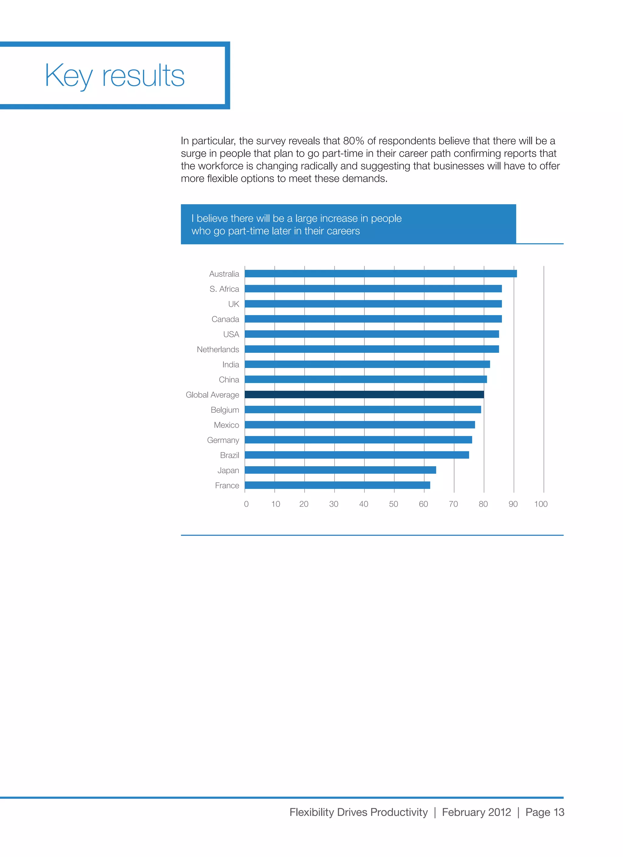 Key results
          In	particular,	the	survey	reveals	that	80%	of	respondents	believe	that	there	will	be	a	
          surge in people that plan to go part-time in their career path confirming reports that
          the workforce is changing radically and suggesting that businesses will have to offer
          more flexible options to meet these demands.


               I	believe	there	will	be	a	large	increase	in	people	
               who go part-time later in their careers



                    Australia
                    S. Africa
                         UK
                    Canada
                        USA
                Netherlands
                        India
                      China
              Global Average
                    Belgium
                     Mexico
                   Germany
                       Brazil
                      Japan
                     France

                                0   10     20    30    40     50     60   70    80    90   100




                                         Flexibility Drives Productivity | February 2012 | Page 13
 