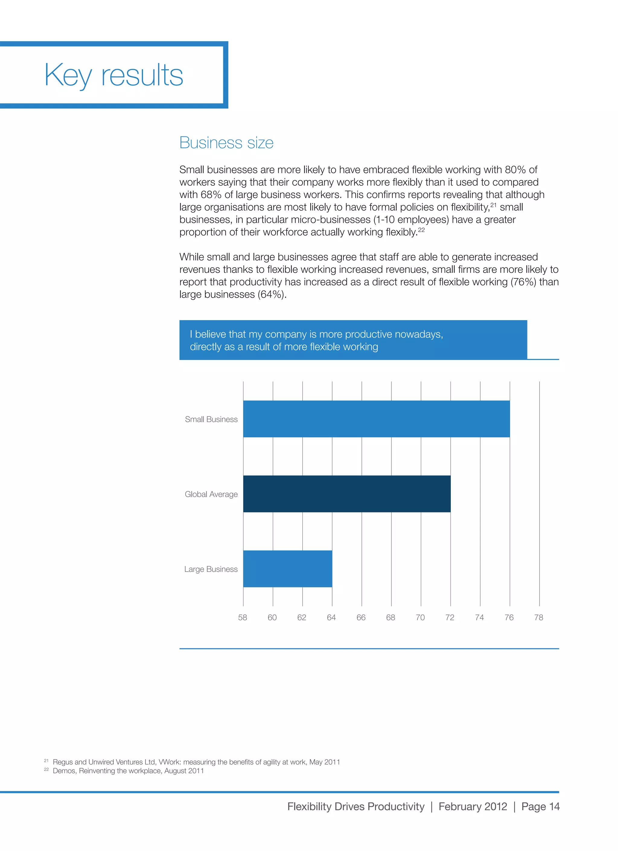 Key results

                                            Business size
                                            Small	businesses	are	more	likely	to	have	embraced	flexible	working	with	80%	of	
                                            workers saying that their company works more flexibly than it used to compared
                                            with	68%	of	large	business	workers.	This	confirms	reports	revealing	that	although	
                                            large organisations are most likely to have formal policies on flexibility,21 small
                                            businesses,	in	particular	micro-businesses	(1-10	employees)	have	a	greater	
                                            proportion of their workforce actually working flexibly.22

                                            While small and large businesses agree that staff are able to generate increased
                                            revenues thanks to flexible working increased revenues, small firms are more likely to
                                            report	that	productivity	has	increased	as	a	direct	result	of	flexible	working	(76%)	than	
                                            large	businesses	(64%).


                                               I	believe	that	my	company	is	more	productive	nowadays,	
                                               directly as a result of more flexible working




                                              Small Business




                                              Global Average




                                              Large Business




                                                               58       60       62       64      66   68   70   72   74   76    78




21
     Regus	and	Unwired	Ventures	Ltd,	VWork:	measuring	the	benefits	of	agility	at	work,	May	2011
22
     Demos,	Reinventing	the	workplace,	August	2011




                                                                              Flexibility Drives Productivity | February 2012 | Page 14
 