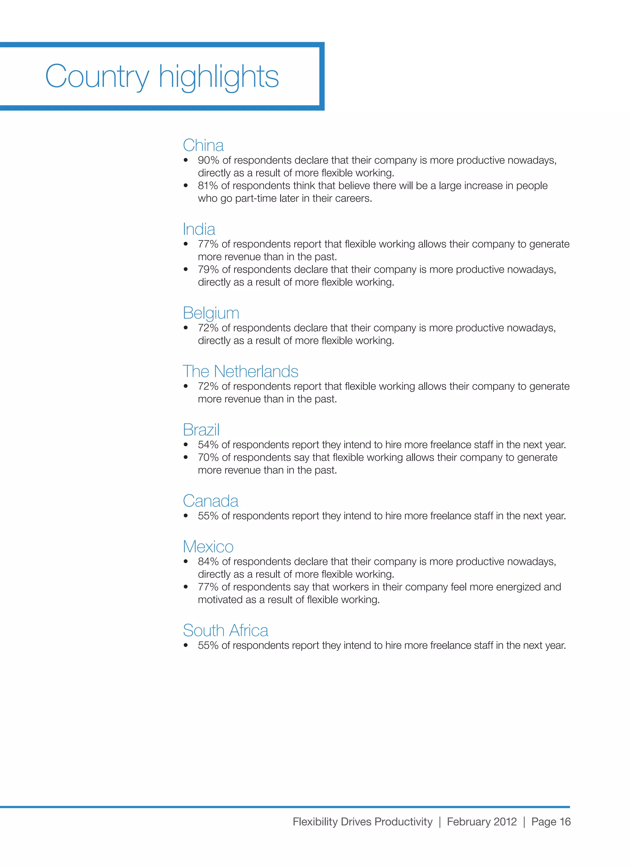 Country highlights

          China
          •	 90%	of	respondents	declare	that	their	company	is	more	productive	nowadays,	
             directly as a result of more flexible working.
          •	 81%	of	respondents	think	that	believe	there	will	be	a	large	increase	in	people	
             who go part-time later in their careers.


          India
          •	 77%	of	respondents	report	that	flexible	working	allows	their	company	to	generate	
             more revenue than in the past.
          •	 79%	of	respondents	declare	that	their	company	is	more	productive	nowadays,	
             directly as a result of more flexible working.


          Belgium
          •	 72%	of	respondents	declare	that	their	company	is	more	productive	nowadays,	
             directly as a result of more flexible working.


          The Netherlands
          •	 72%	of	respondents	report	that	flexible	working	allows	their	company	to	generate	
             more revenue than in the past.


          Brazil
          •	 54%	of	respondents	report	they	intend	to	hire	more	freelance	staff	in	the	next	year.
          •	 70%	of	respondents	say	that	flexible	working	allows	their	company	to	generate	
             more revenue than in the past.


          Canada
          •	 55%	of	respondents	report	they	intend	to	hire	more	freelance	staff	in	the	next	year.


          Mexico
          •	 84%	of	respondents	declare	that	their	company	is	more	productive	nowadays,	
             directly as a result of more flexible working.
          •	 77%	of	respondents	say	that	workers	in	their	company	feel	more	energized	and	
             motivated as a result of flexible working.


          South Africa
          •	 55%	of	respondents	report	they	intend	to	hire	more	freelance	staff	in	the	next	year.




                                  Flexibility Drives Productivity | February 2012 | Page 16
 