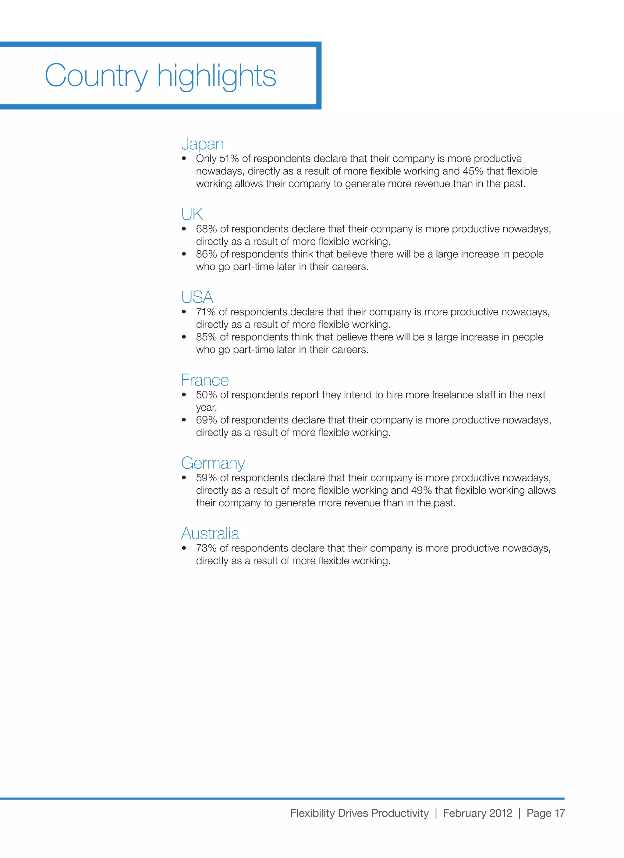 Country highlights

          Japan
          •	 Only	51%	of	respondents	declare	that	their	company	is	more	productive	
             nowadays,	directly	as	a	result	of	more	flexible	working	and	45%	that	flexible	
             working allows their company to generate more revenue than in the past.


          UK
          •	 68%	of	respondents	declare	that	their	company	is	more	productive	nowadays,	
             directly as a result of more flexible working.
          •	 86%	of	respondents	think	that	believe	there	will	be	a	large	increase	in	people	
             who go part-time later in their careers.


          USA
          •	 71%	of	respondents	declare	that	their	company	is	more	productive	nowadays,	
             directly as a result of more flexible working.
          •	 85%	of	respondents	think	that	believe	there	will	be	a	large	increase	in	people	
             who go part-time later in their careers.


          France
          •	 50%	of	respondents	report	they	intend	to	hire	more	freelance	staff	in	the	next	
             year.
          •	 69%	of	respondents	declare	that	their	company	is	more	productive	nowadays,	
             directly as a result of more flexible working.


          Germany
          •	 59%	of	respondents	declare	that	their	company	is	more	productive	nowadays,	
             directly	as	a	result	of	more	flexible	working	and	49%	that	flexible	working	allows	
             their company to generate more revenue than in the past.


          Australia
          •	 73%	of	respondents	declare	that	their	company	is	more	productive	nowadays,	
             directly as a result of more flexible working.




                                  Flexibility Drives Productivity | February 2012 | Page 17
 