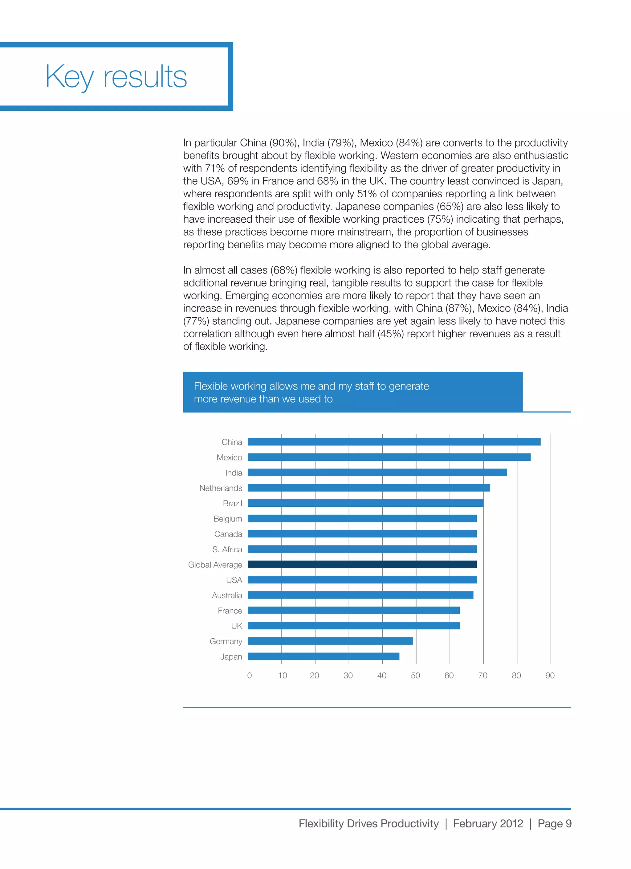 Key results
          In	particular	China	(90%),	India	(79%),	Mexico	(84%)	are	converts	to	the	productivity	
          benefits brought about by flexible working. Western economies are also enthusiastic
          with	71%	of	respondents	identifying	flexibility	as	the	driver	of	greater	productivity	in	
          the	USA,	69%	in	France	and	68%	in	the	UK.	The	country	least	convinced	is	Japan,	
          where	respondents	are	split	with	only	51%	of	companies	reporting	a	link	between	
          flexible	working	and	productivity.	Japanese	companies	(65%)	are	also	less	likely	to	
          have	increased	their	use	of	flexible	working	practices	(75%)	indicating	that	perhaps,	
          as these practices become more mainstream, the proportion of businesses
          reporting benefits may become more aligned to the global average.

          In	almost	all	cases	(68%)	flexible	working	is	also	reported	to	help	staff	generate	
          additional revenue bringing real, tangible results to support the case for flexible
          working.	Emerging	economies	are	more	likely	to	report	that	they	have	seen	an	
          increase	in	revenues	through	flexible	working,	with	China	(87%),	Mexico	(84%),	India	
          (77%)	standing	out.	Japanese	companies	are	yet	again	less	likely	to	have	noted	this	
          correlation	although	even	here	almost	half	(45%)	report	higher	revenues	as	a	result	
          of flexible working.


               Flexible working allows me and my staff to generate
               more revenue than we used to



                      China
                     Mexico
                        India
                Netherlands
                       Brazil
                    Belgium
                    Canada
                    S. Africa
              Global Average
                        USA
                    Australia
                     France
                         UK
                   Germany
                      Japan

                                0   10     20     30     40     50    60     70      80      90




                                         Flexibility Drives Productivity | February 2012 | Page 9
 