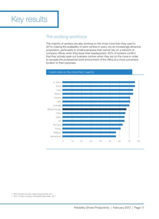 Key results

                                         The evolving workforce
                                         The	majority	of	workers	are	also	working	on	the	move	more	than	they	used	to	
                                         (67%)	making	the	availability	of	work	centres	in	every	city	an	increasingly	attractive	
                                         proposition, particularly to small businesses that cannot rely on a network of
                                         company	offices	when	they	leave	their	headquarters.	60%	of	workers	confirm	
                                         that they actively seek out business centres when they are on the move in order
                                         to recreate the professional work environment of the office at a more convenient
                                         location to their purposes.


                                             I	work	more	on	the	move	than	I	used	to


                                                  S. Africa
                                                        Brazil
                                                        India
                                                   Mexico
                                                  Canada
                                                         USA
                                                  Australia
                                           Global Average
                                                    China
                                                    Japan
                                                          UK
                                                 Germany
                                                   France
                                                  Belgium
                                              Netherlands

                                                                 0   10        20     30      40      50      60     70      80




22
     BDO	Ambition	Survey,	Global	Opportunities	2011
23
     PwC,	Private	Company	Trendsetter	Barometer,	2011




                                                                          Flexibility Drives Productivity | February 2012 | Page 11
 