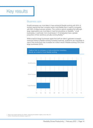Key results

                                            Business size
                                            Small	businesses	are	more	likely	to	have	embraced	flexible	working	with	80%	of	
                                            workers saying that their company works more flexibly than it used to compared
                                            with	68%	of	large	business	workers.	This	confirms	reports	revealing	that	although	
                                            large organisations are most likely to have formal policies on flexibility,21 small
                                            businesses,	in	particular	micro-businesses	(1-10	employees)	have	a	greater	
                                            proportion of their workforce actually working flexibly.22

                                            While small and large businesses agree that staff are able to generate increased
                                            revenues thanks to flexible working increased revenues, small firms are more likely to
                                            report	that	productivity	has	increased	as	a	direct	result	of	flexible	working	(76%)	than	
                                            large	businesses	(64%).


                                               I	believe	that	my	company	is	more	productive	nowadays,	
                                               directly as a result of more flexible working




                                              Small Business




                                              Global Average




                                              Large Business




                                                               58       60       62       64      66   68   70   72   74   76    78




21
     Regus	and	Unwired	Ventures	Ltd,	VWork:	measuring	the	benefits	of	agility	at	work,	May	2011
22
     Demos,	Reinventing	the	workplace,	August	2011




                                                                              Flexibility Drives Productivity | February 2012 | Page 14
 