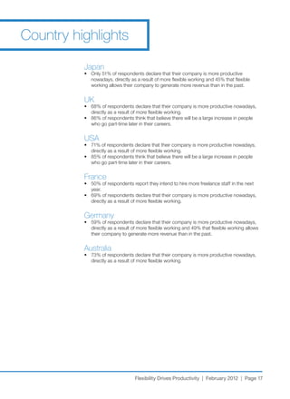 Country highlights

          Japan
          •	 Only	51%	of	respondents	declare	that	their	company	is	more	productive	
             nowadays,	directly	as	a	result	of	more	flexible	working	and	45%	that	flexible	
             working allows their company to generate more revenue than in the past.


          UK
          •	 68%	of	respondents	declare	that	their	company	is	more	productive	nowadays,	
             directly as a result of more flexible working.
          •	 86%	of	respondents	think	that	believe	there	will	be	a	large	increase	in	people	
             who go part-time later in their careers.


          USA
          •	 71%	of	respondents	declare	that	their	company	is	more	productive	nowadays,	
             directly as a result of more flexible working.
          •	 85%	of	respondents	think	that	believe	there	will	be	a	large	increase	in	people	
             who go part-time later in their careers.


          France
          •	 50%	of	respondents	report	they	intend	to	hire	more	freelance	staff	in	the	next	
             year.
          •	 69%	of	respondents	declare	that	their	company	is	more	productive	nowadays,	
             directly as a result of more flexible working.


          Germany
          •	 59%	of	respondents	declare	that	their	company	is	more	productive	nowadays,	
             directly	as	a	result	of	more	flexible	working	and	49%	that	flexible	working	allows	
             their company to generate more revenue than in the past.


          Australia
          •	 73%	of	respondents	declare	that	their	company	is	more	productive	nowadays,	
             directly as a result of more flexible working.




                                  Flexibility Drives Productivity | February 2012 | Page 17
 
