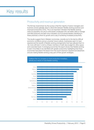 Key results

          Productivity and revenue generation
          The	first	key	result	shown	by	this	survey	is	that	the	majority	of	senior	managers	and	
          business owners globally report a direct link between flexible working practices and
          improved	productivity	(72%).	This	is	an	important	indication	that	flexible	working	
          owes its popularity not only to enthusiastic employees who are better able to manage
          work/life	pressures	and	feel	more	motivated,	but	to	business	leaders	identifying	in	
          these practices a driver for growth and a way of achieving increased productivity.

          The results suggest that in Western economies, recently put to the test by difficult
          economic conditions and an uncertain future outlook, businesses seem to have
          experienced the benefit of flexible working arrangements that have allowed them to
          ‘do	more	with	less’	in	terms	of	fewer	members	of	staff,	less	budget	for	office	space	
          and	corporate	travel.	In	emerging	economies	the	report	shows	that	flexible	working	
          is even more likely to be identified with greater productivity highlighting that these
          economies have learnt the lesson from the recent downturn experienced elsewhere
          and are making flexible working a key part of their growth strategies.


               I	believe	that	my	company	is	more	productive	nowadays,	
               directly as a result of more flexible working



                      China
                     Mexico
                        India
                    Australia
                       Brazil
                    Canada
                Netherlands
                    S. Africa
                    Belgium
              Global Average
                        USA
                     France
                         UK
                   Germany
                      Japan

                                0   10     20     30     40     50    60     70     80     90




                                         Flexibility Drives Productivity | February 2012 | Page 8
 