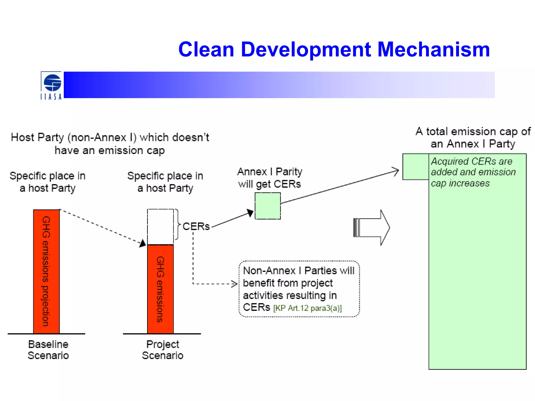 Clean Development Mechanism
 