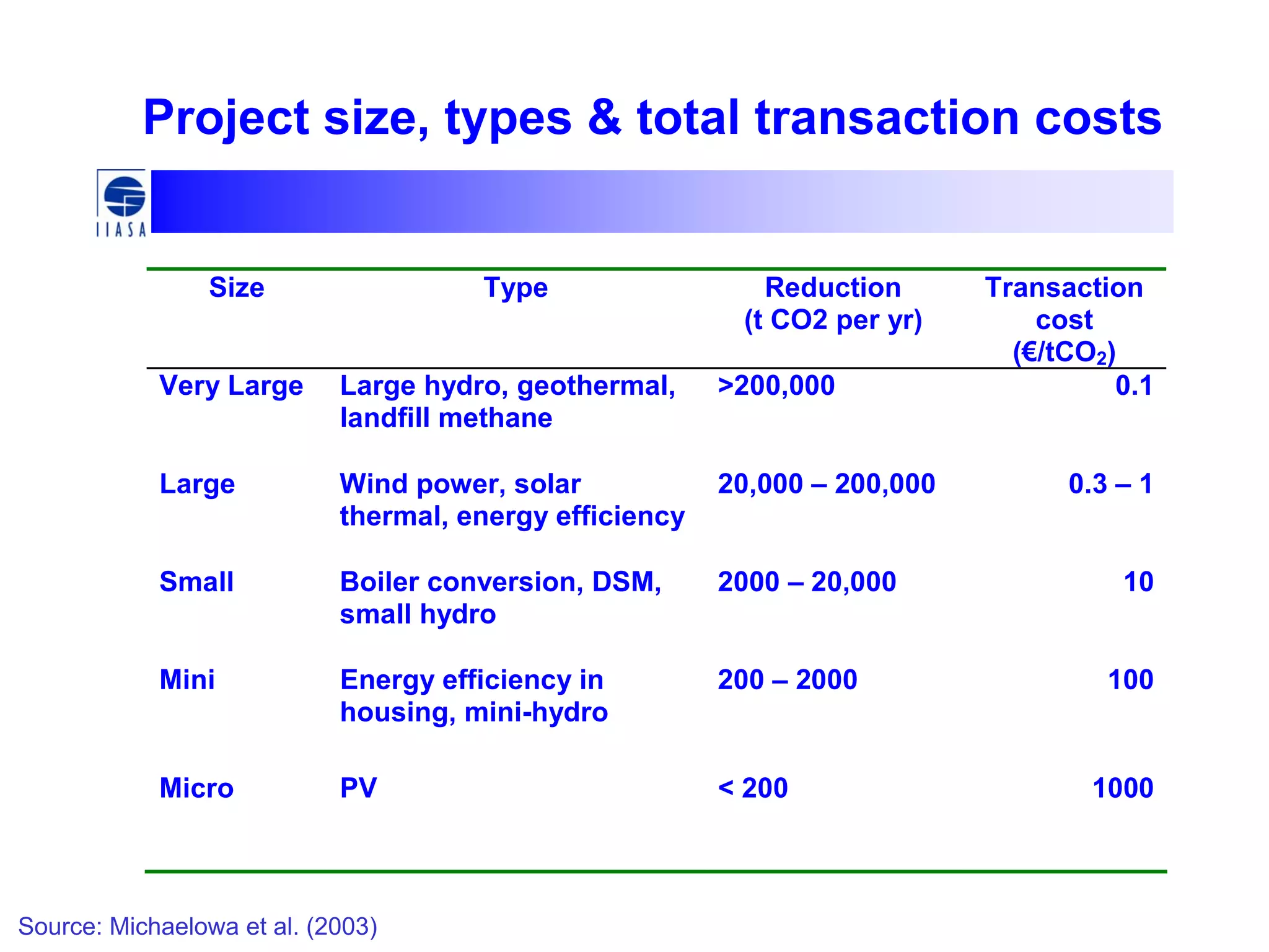 Project size, types & total transaction costs
Size Type Reduction
(t CO2 per yr)
Transaction
cost
(€/tCO2)
Very Large Large hydro, geothermal,
landfill methane
>200,000 0.1
Large Wind power, solar
thermal, energy efficiency
20,000 – 200,000 0.3 – 1
Small Boiler conversion, DSM,
small hydro
2000 – 20,000 10
Mini Energy efficiency in
housing, mini-hydro
200 – 2000 100
Micro PV < 200 1000
Source: Michaelowa et al. (2003)
 