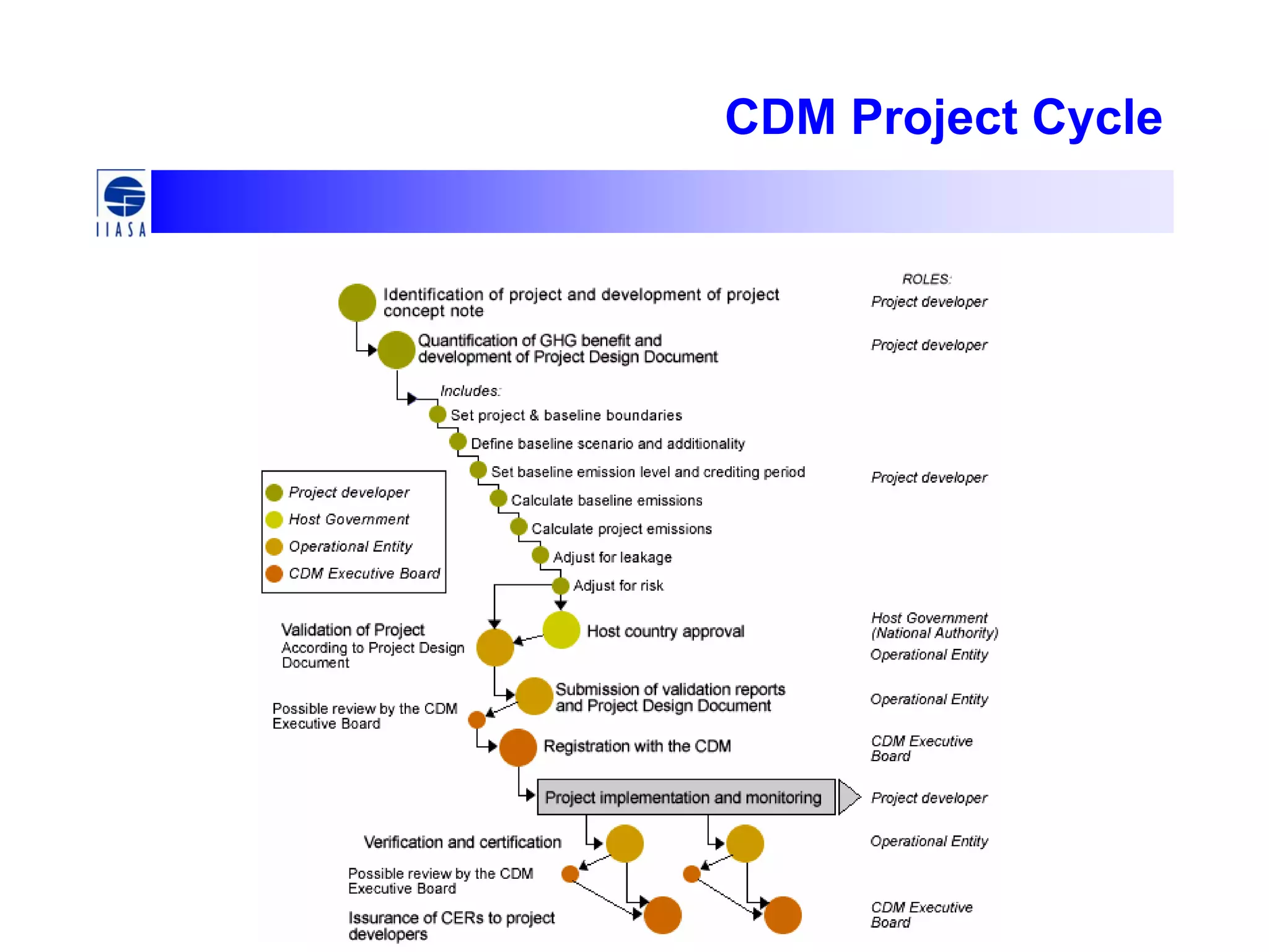 CDM Project Cycle
 