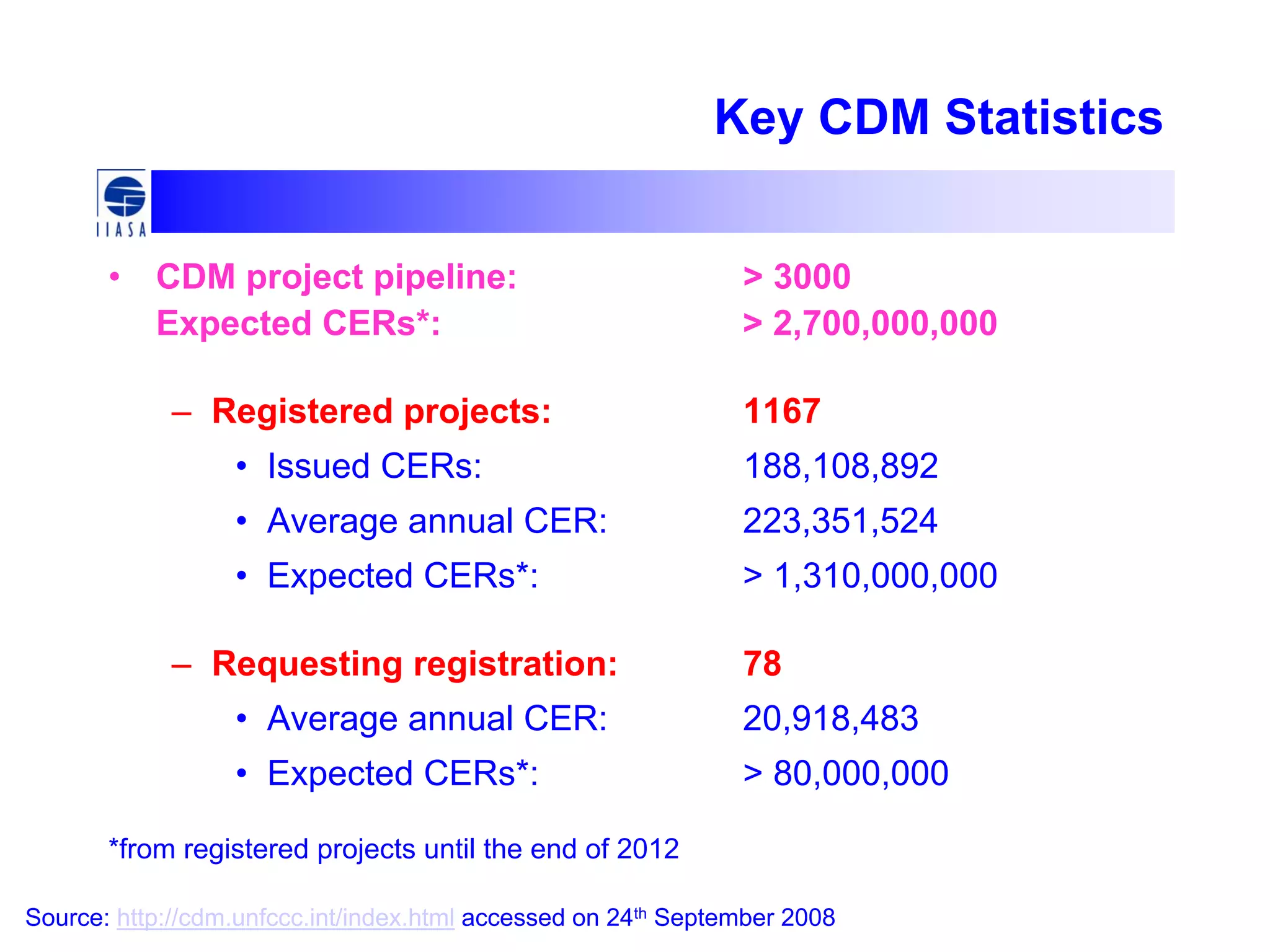 Key CDM Statistics
• CDM project pipeline: > 3000
Expected CERs*: > 2,700,000,000
– Registered projects: 1167
• Issued CERs: 188,108,892
• Average annual CER: 223,351,524
• Expected CERs*: > 1,310,000,000
– Requesting registration: 78
• Average annual CER: 20,918,483
• Expected CERs*: > 80,000,000
*from registered projects until the end of 2012
Source: http://cdm.unfccc.int/index.html accessed on 24th September 2008
 