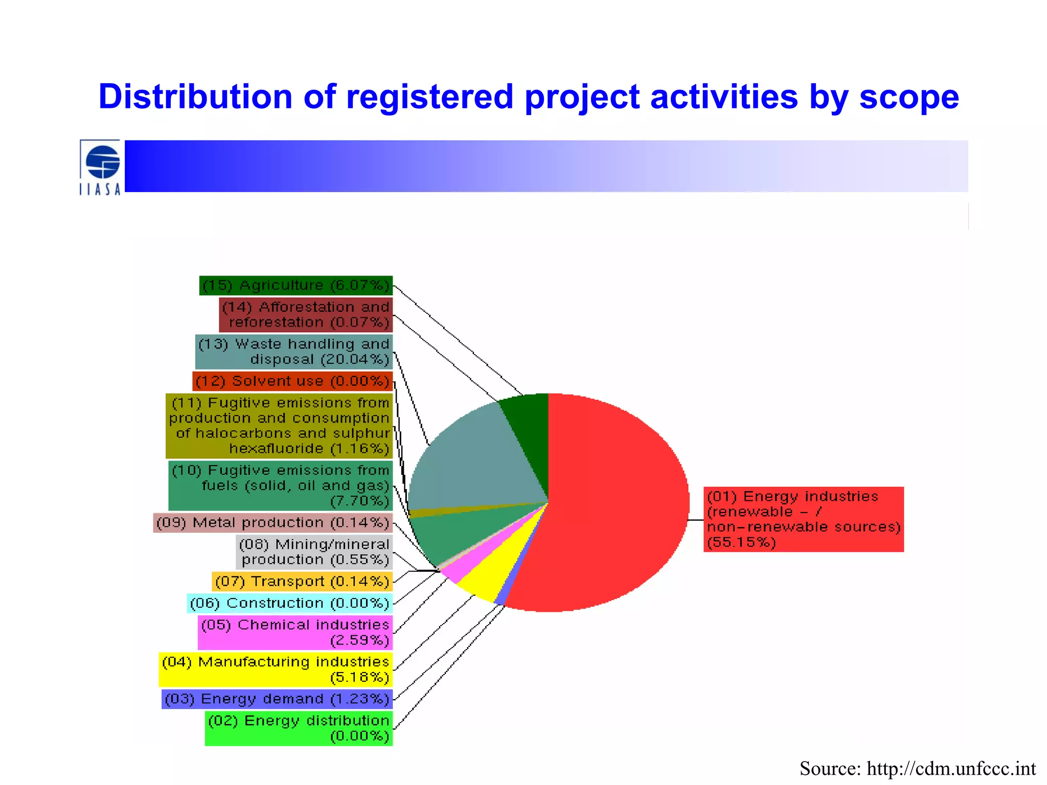 Distribution of registered project activities by scope
Source: http://cdm.unfccc.int
 