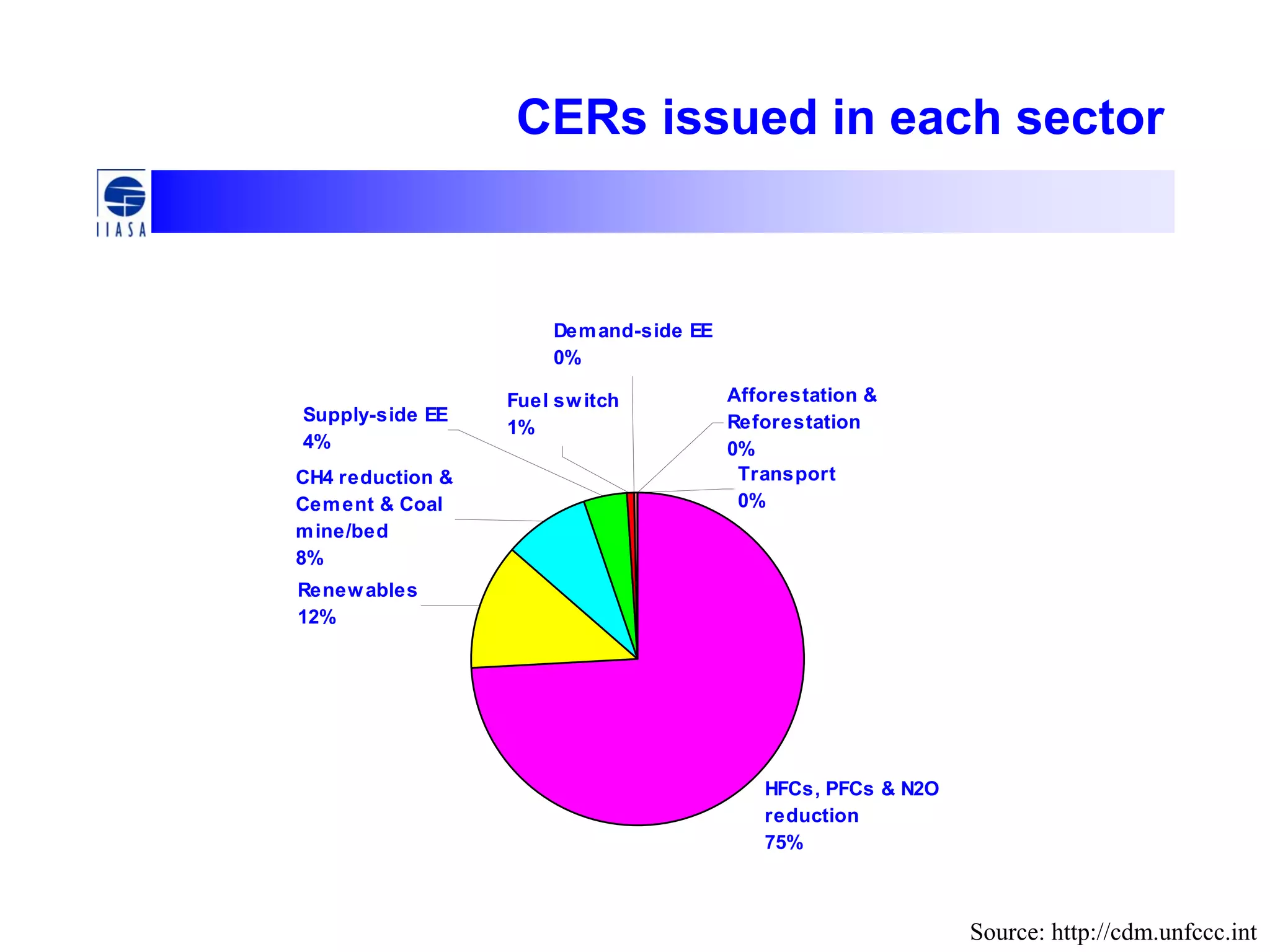 CERs issued in each sector
HFCs, PFCs & N2O
reduction
75%
Demand-side EE
0%
Fuel switch
1%
Renewables
12%
Afforestation &
Reforestation
0%
Transport
0%
Supply-side EE
4%
CH4 reduction &
Cement & Coal
mine/bed
8%
Source: http://cdm.unfccc.int
 