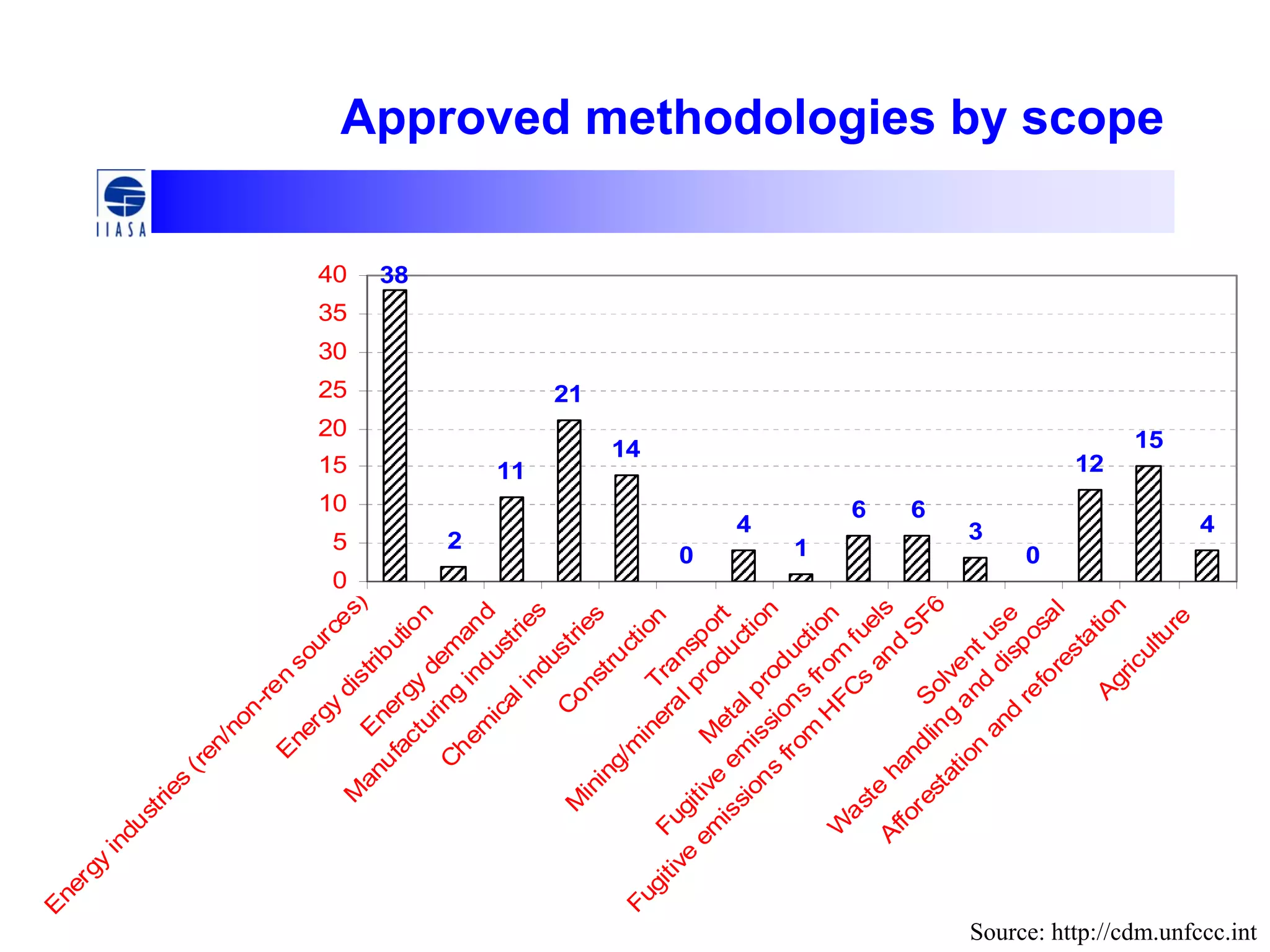 Approved methodologies by scope
38
2
11
21
14
0
4
1
6 6
3
0
12
15
4
0
5
10
15
20
25
30
35
40
E
nergy
industries
(ren/non-ren
sources)
E
nergy
distribution
E
nergy
dem
and
M
anufacturing
industries
C
hem
icalindustries
C
onstructionTransport
M
ining/m
ineralproduction
M
etalproduction
Fugitive
em
issions
from
fuels
Fugitive
em
issions
from
H
FC
s
and
S
F6S
olventuse
W
aste
handling
and
disposal
A
fforestation
and
reforestationA
griculture
Source: http://cdm.unfccc.int
 
