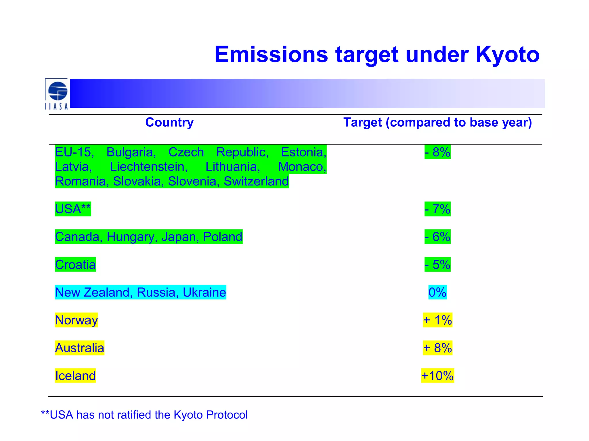 Emissions target under Kyoto
Country Target (compared to base year)
EU-15, Bulgaria, Czech Republic, Estonia,
Latvia, Liechtenstein, Lithuania, Monaco,
Romania, Slovakia, Slovenia, Switzerland
- 8%
USA** - 7%
Canada, Hungary, Japan, Poland - 6%
Croatia - 5%
New Zealand, Russia, Ukraine 0%
Norway + 1%
Australia + 8%
Iceland +10%
**USA has not ratified the Kyoto Protocol
 